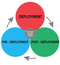 diagram showing circular process of pre-deployment, deployment, and post-deplayment phases of the ERHMS