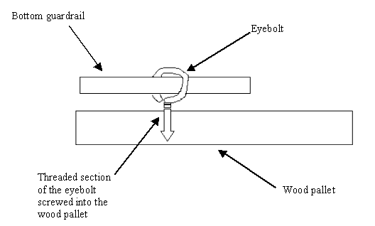 Figure 6 - Diagram of how the eyebolt was used to fasten the guardrail system to the pallet