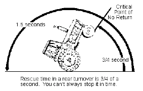 Diagram of the critical point of no return in a rear tractor turnover