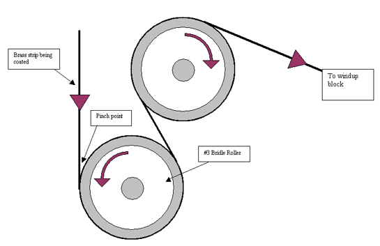 Figure 1. Pinch point created by the moving brass strip and rotating #3 bridle roller.