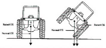 Figure 2– A higher center of gravity allows a side overturn to occur more quickly.