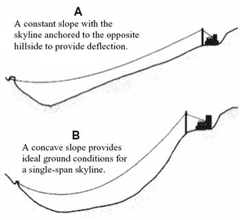Illustration of proper deflection in skyline cable.