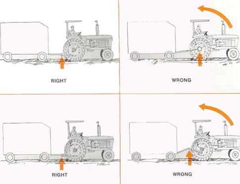Figure 3. Prevent Upsets – Tow only from the Drawbar or Three-Point-Hitch Drawbar attachment. Set at Recommended Drawbar Height. 