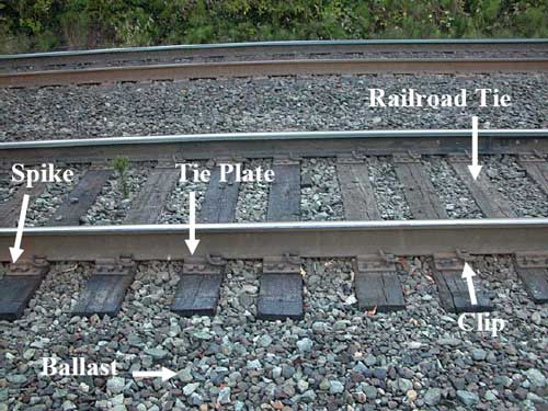 Arrows pointing out the railroad tie, spike, tie plate, clip, and ballast of the railroad track.