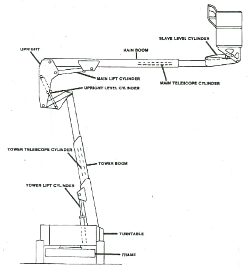 Figure 1. The schematic of the boom-supported aerial work platform.