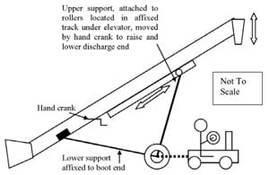 Position of decedent under raised discharge chute, chain attachment points.