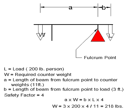 Figure 5.  Example of counterweight calculation formula.