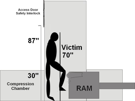 Graphical representation of victim inside baler.