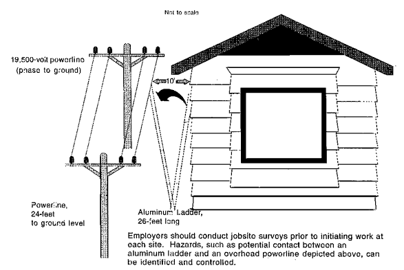 diagram of the aluminum ladder contacting overhead powerline