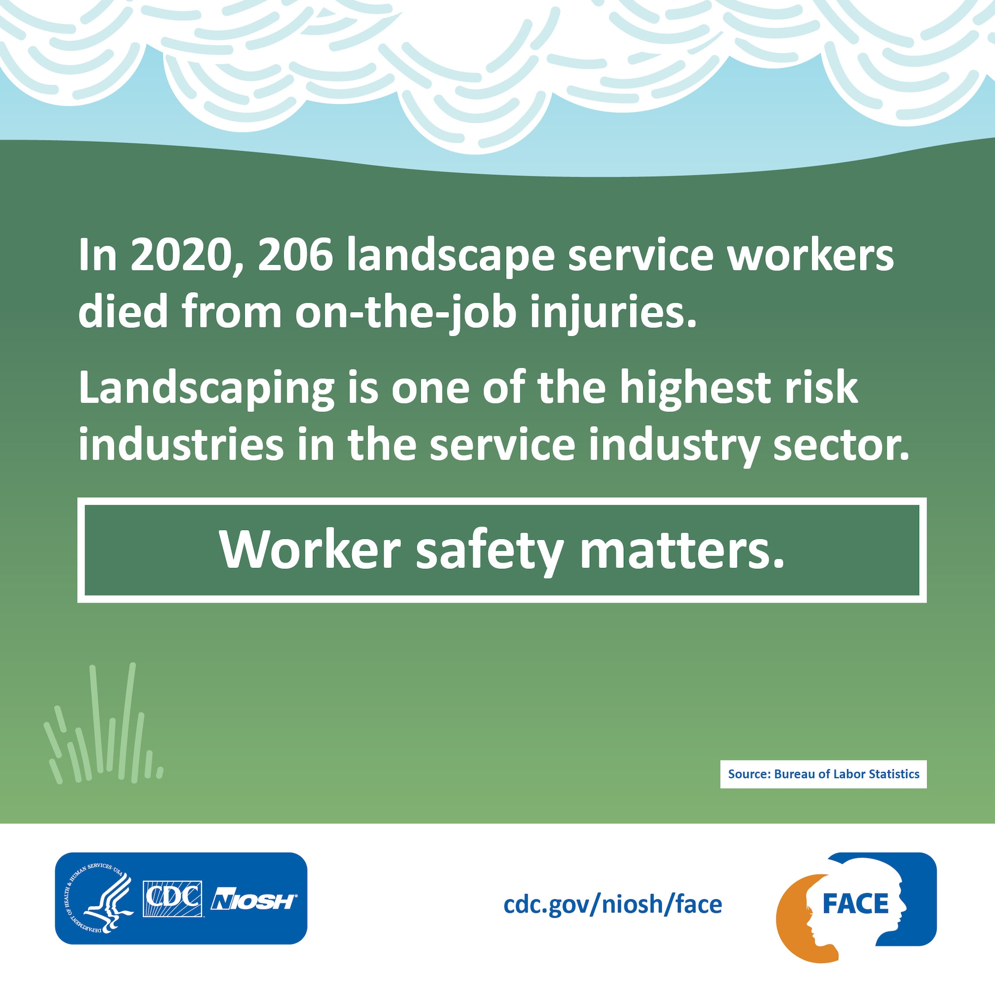 In 2020, 206 landscape service workers died from on-the-job injuries. Landscaping is one of the highest risk industries in the service industry sector. Worker Safety Matters.