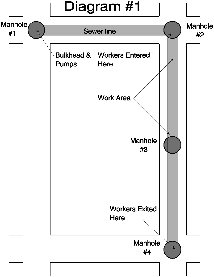 Diagram 1 shows sewer line, manhole, and working locations where fatality occurred.