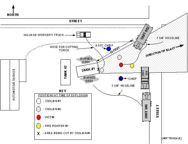Diagram 1: Drawing of the aerial view of the incident site, showing the positions of the fire apparatus, hoselines, Tanks #1 and #2.