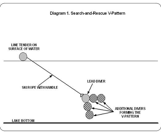 Diagram 1. Search-and-Rescue V-Pattern