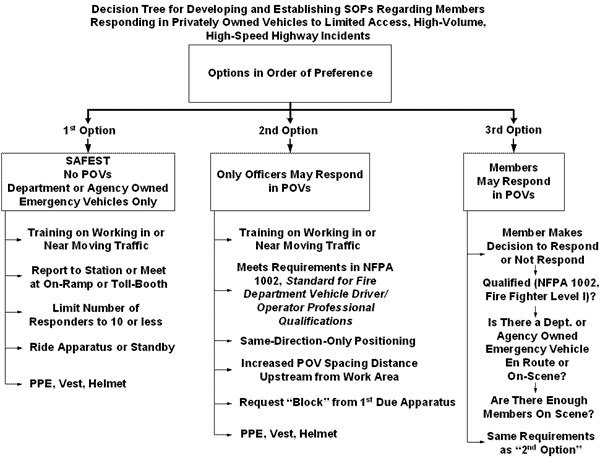 Decision tree for developing and establishing Standard Operating Procedures