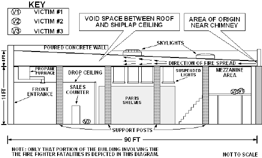 Diagram 2. Profile view from the south of the auto parts store depicting the area of origin, fire spread, and approximate locations of victims