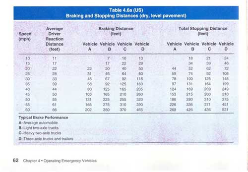 Braking and Stopping Distances table