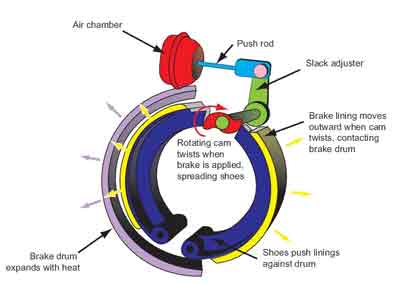 Actuation and brake drum