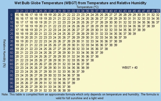 Chart to estimate WBGT from the temperature and humidity