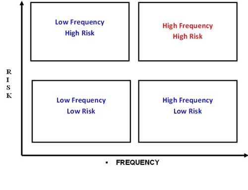 frequency and risk graph