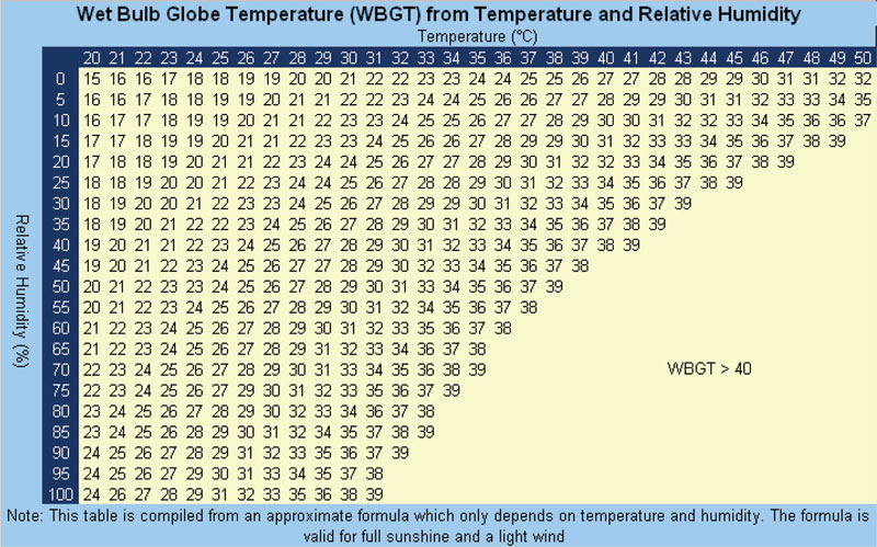 Wet Bulb Globe Temperature