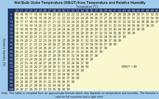 Chart to estimate WBGT from the temperature and humidity