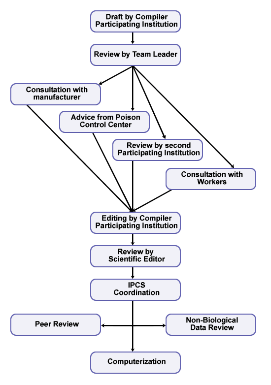 IPCS development path chart