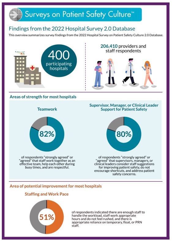 Image of Surveys on Patient Safety Culture infographic. Full pdf at link.