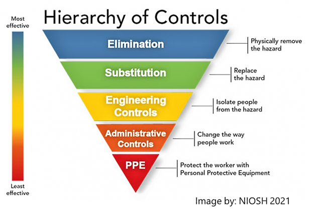 Diagram of Hierarchy Controls