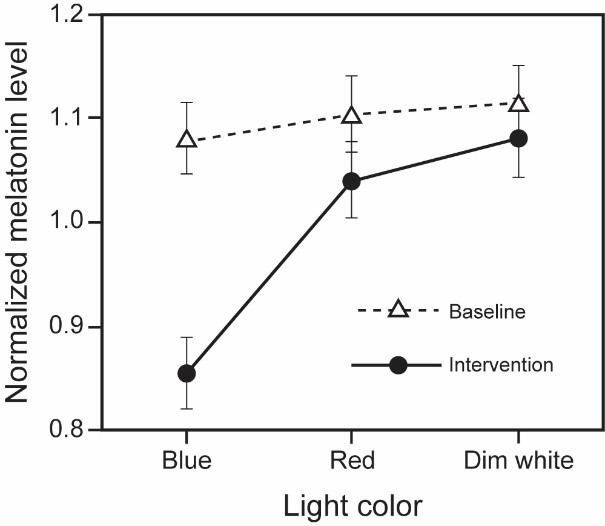 Figure 2. Mean normalized melatonin levels by light color (baseline versus intervention). As expected, exposure to the blue light suppressed the nurses&rsquo; nighttime salivary melatonin levels compared to exposure to the red and dim white light, as well as to the recorded baseline level. The error bars represent standard error of the mean.