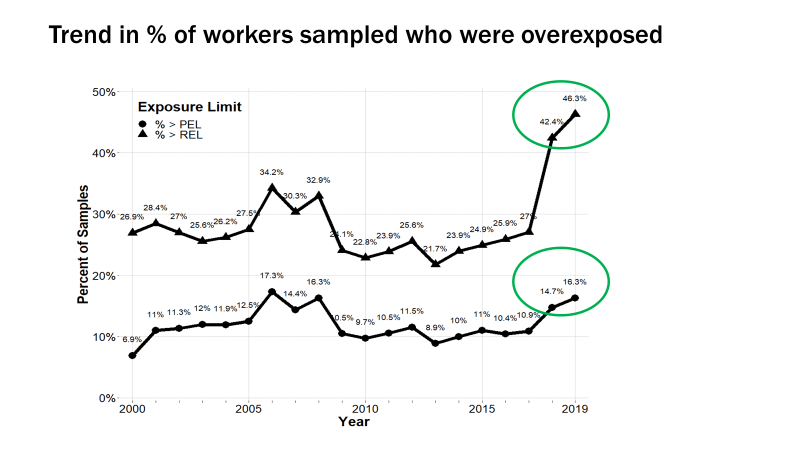 Figure 1. Time Trend for Hazardous RCS Exposures over 20 years.