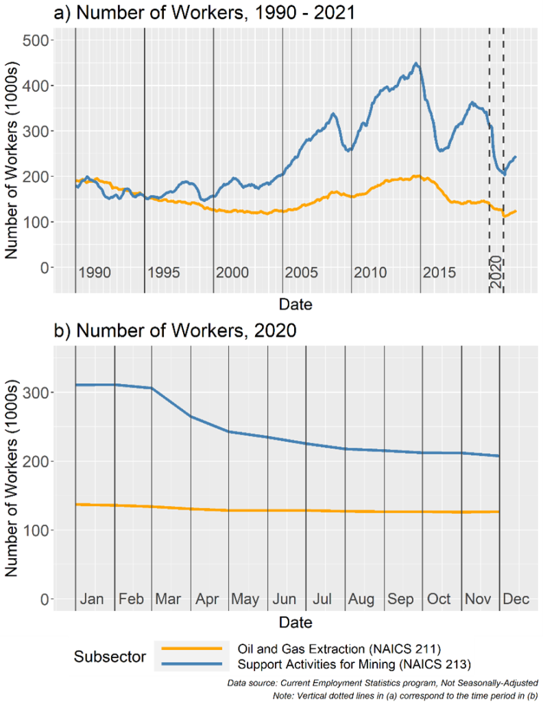Each line represents employees of oil and gas extraction companies.