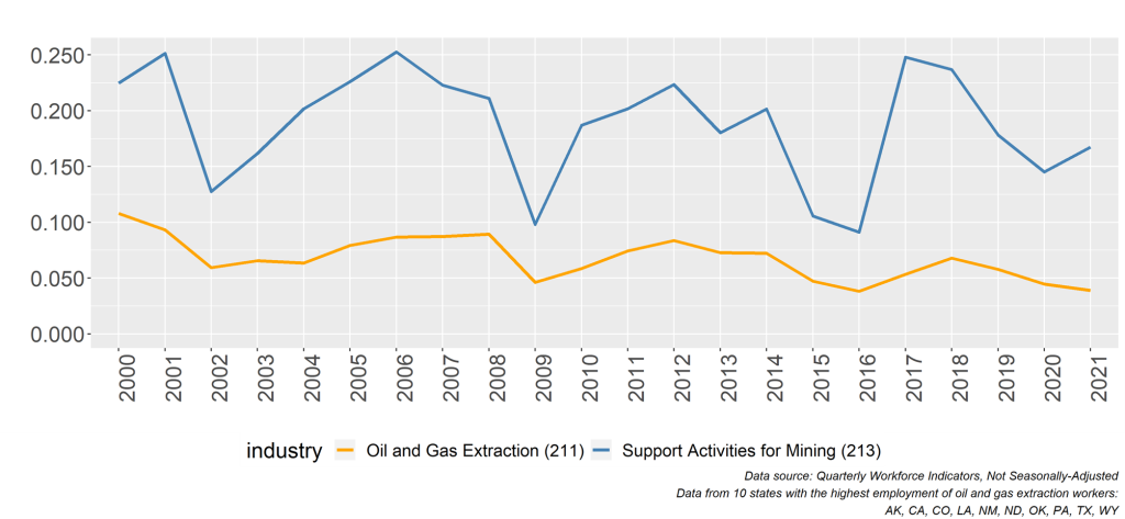 Shows Proportion of Workers Employed in the Oil and Gas Extraction Industry Who Were Hired within the Past Year, by Month, Year, and North American Industrial Classification System (NAICS) Subsector; 2000-2021