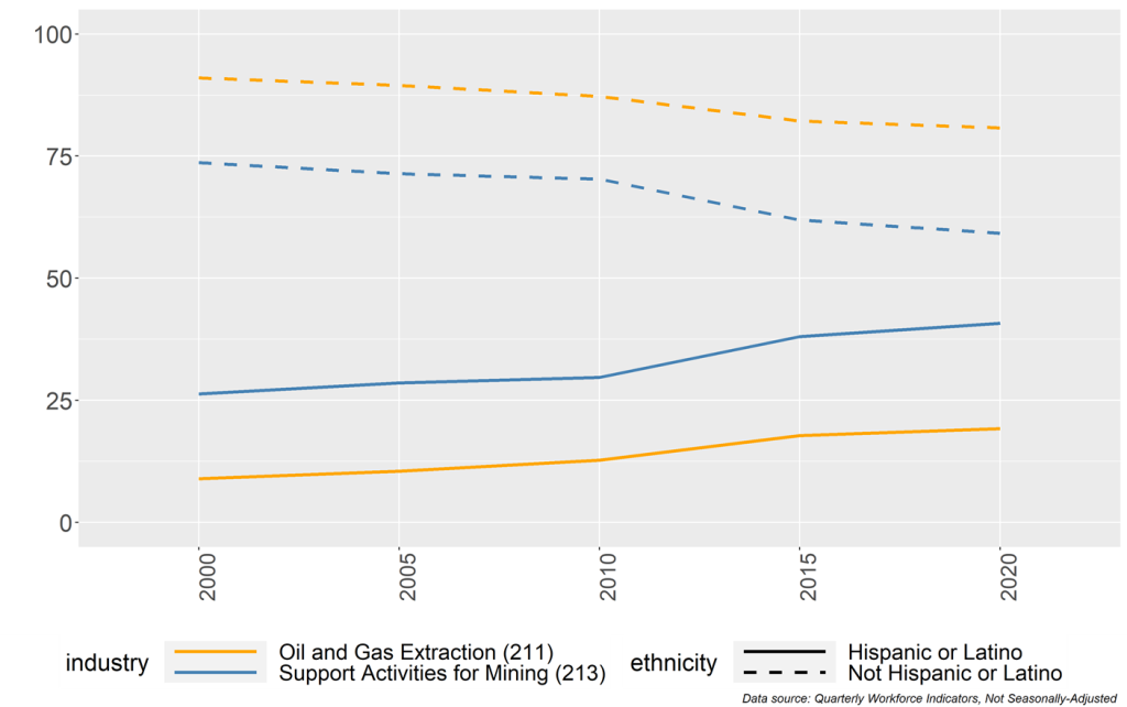 Proportion of Oil and Gas Extraction Workers Who Were Hired within the Past Year, by Hispanic or Latino Ethnicity, Month, Year, and North American Industrial Classification System (NAICS) Subsector; 2000-2021