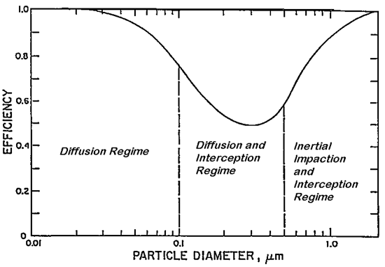 Figure 2: Filter efficiency versus particle diameter