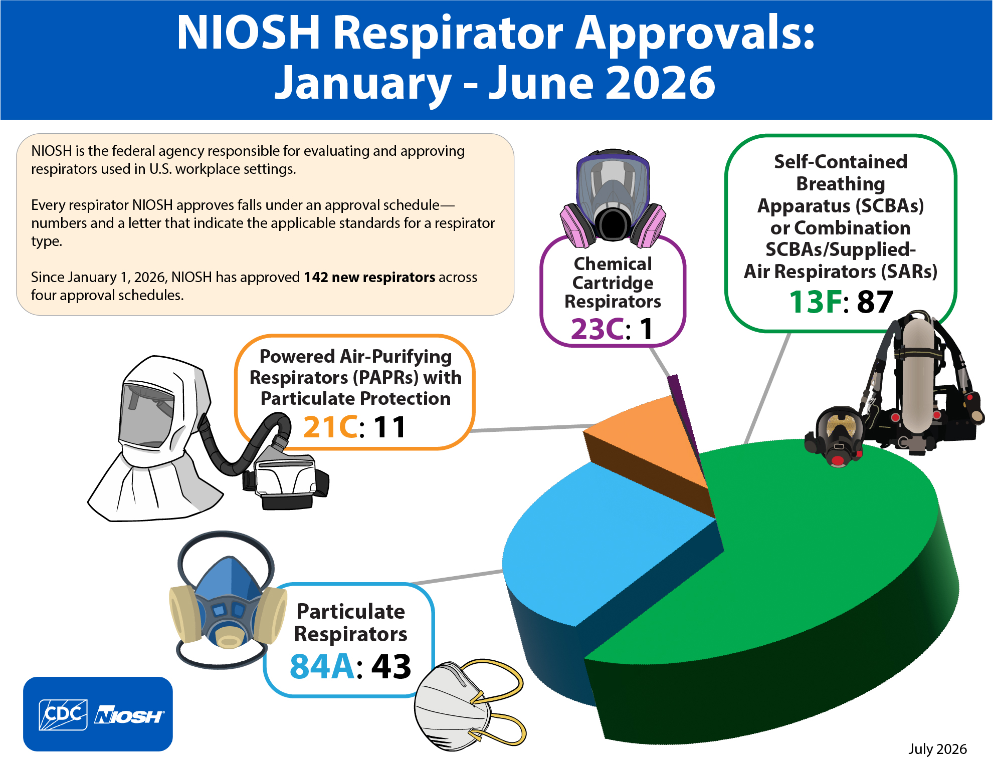 Infographic showing the number of respirator approvals using a pie chart from January through June 2026.