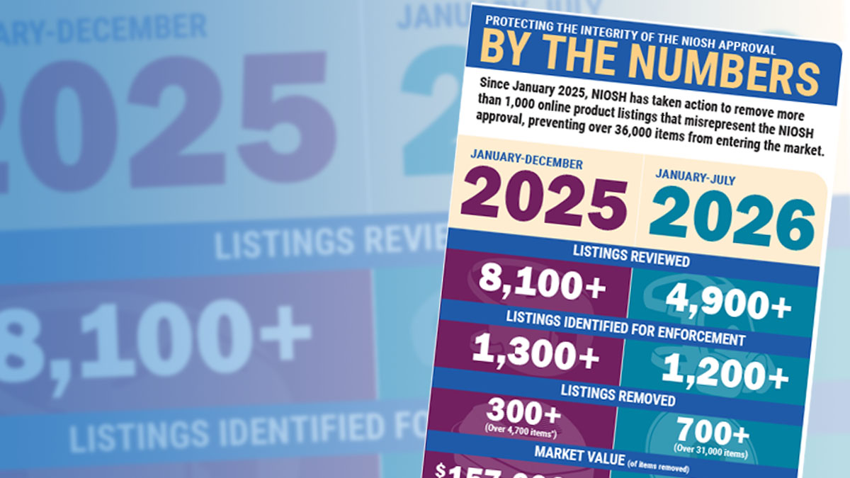 An image showing part of an infographic depicting the number of online product listings NIOSH has taken action to remove from the marketplace.