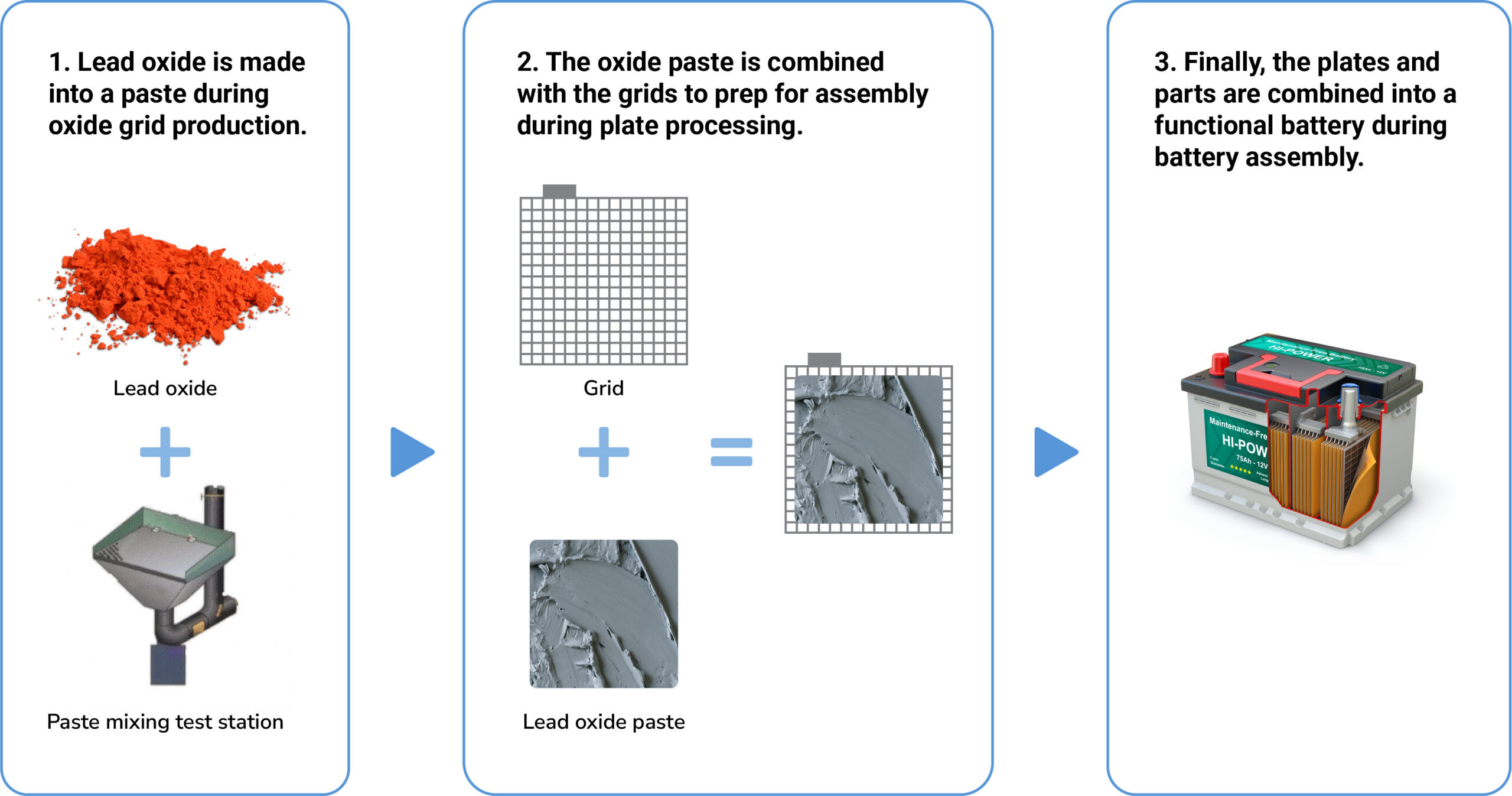 Drawing of the steps for manufacturing lead-acid batteries.