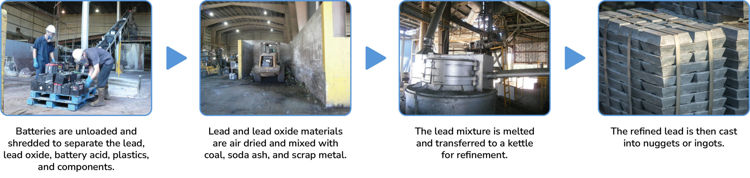 Photos showing the steps for recycling lead-acid batteries.