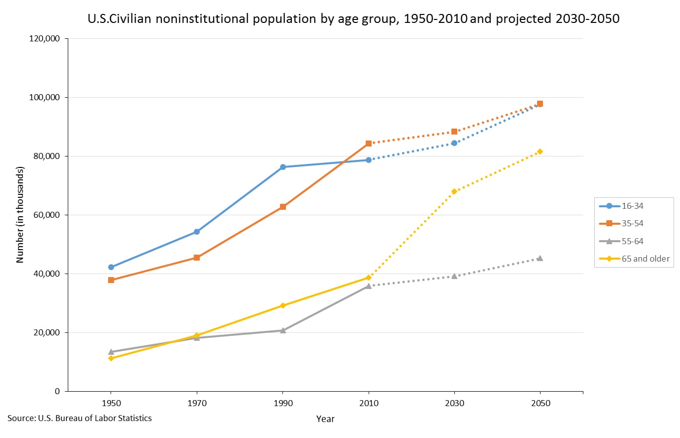 Chart showing the US population by age group from 1950-2010 and projected 2030-2050.