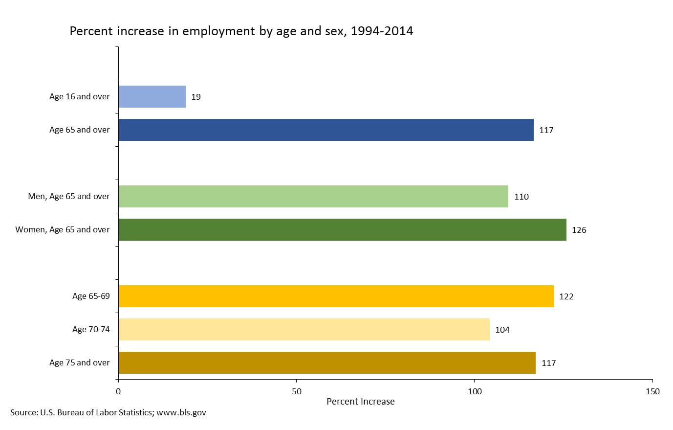 Chart showing the percent increase in employment by age and sex from 1994-2014.