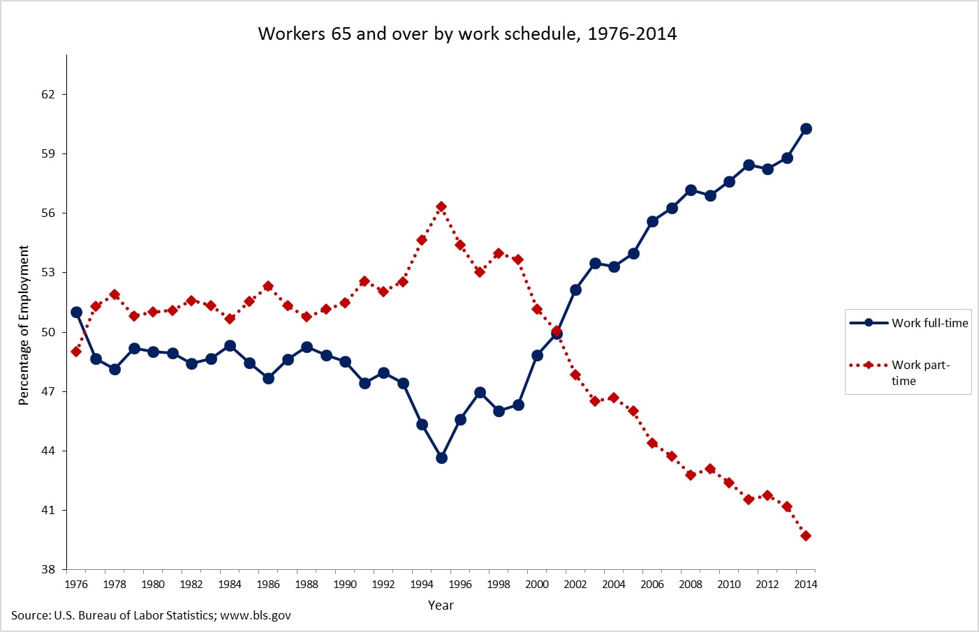 Chart showing that workers over age 65 are increasingly likely to be employed full-time rather than part-time.