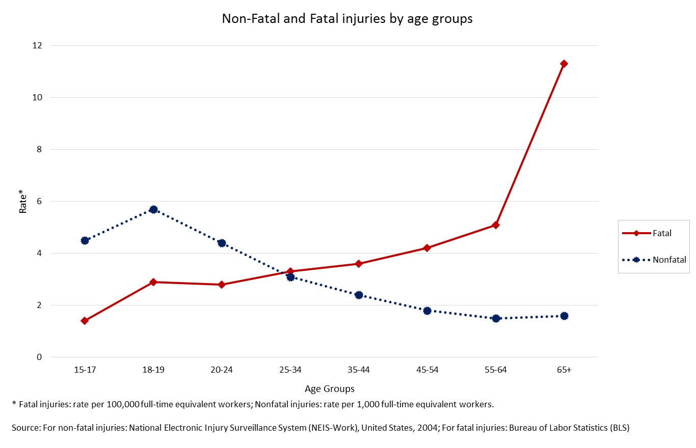 Chart showing the decrease in non-fatal and increase in fatal injuries as age increases.
