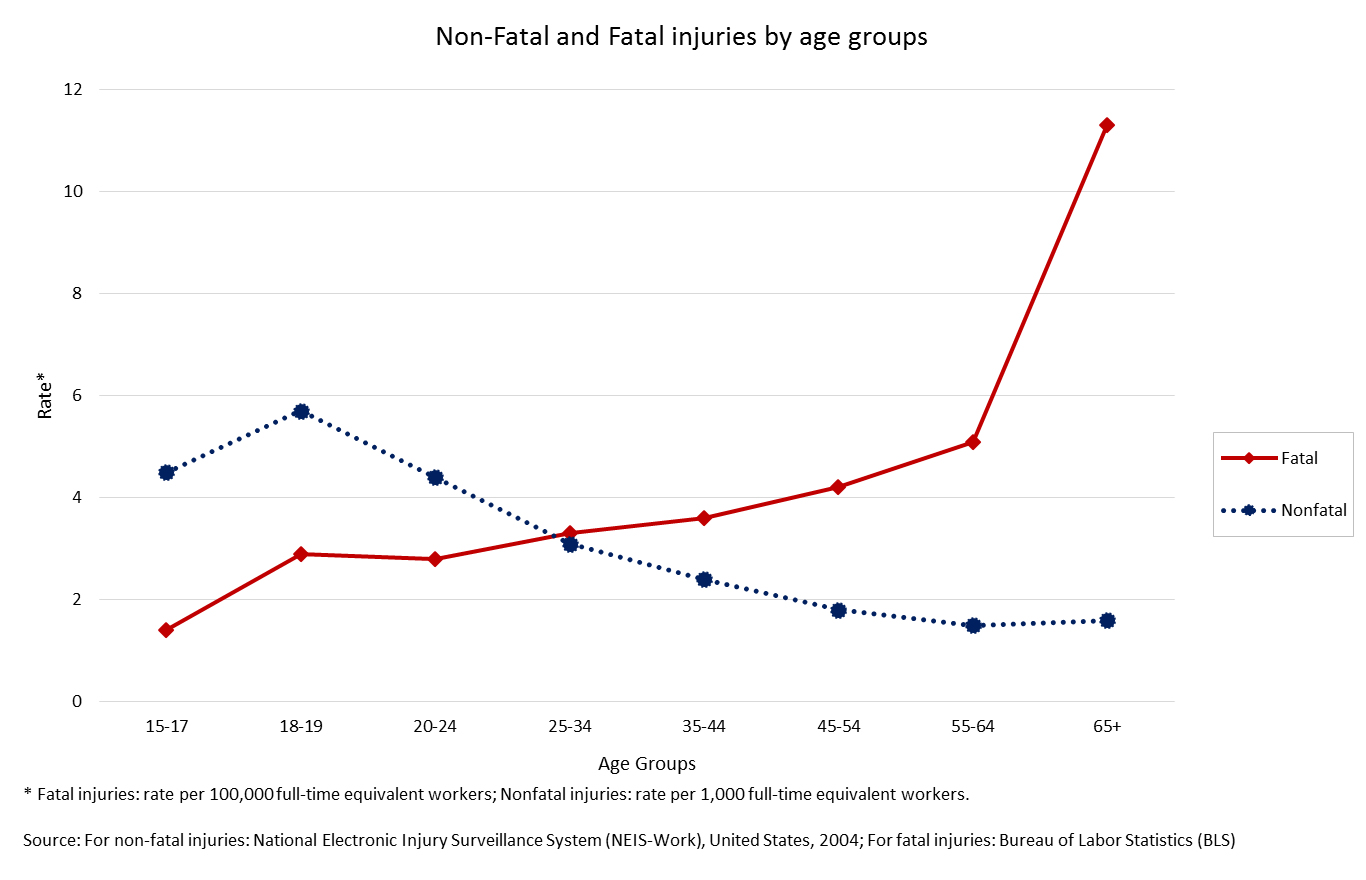 Chart showing the decrease in non-fatal and increase in fatal injuries as age increases.