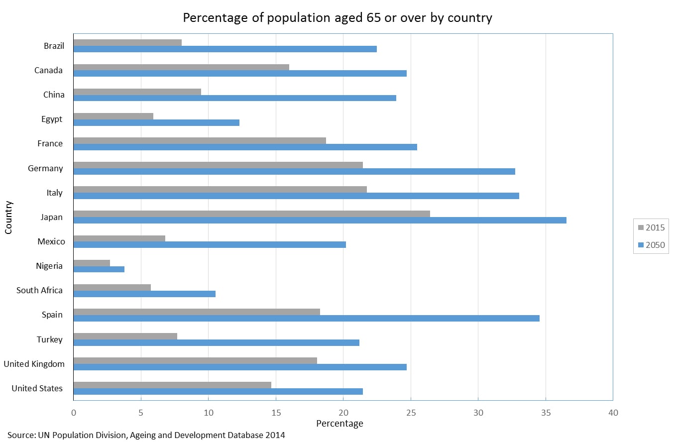 Chart showing the aging population in 15 countries in 2015 and the projected increases in 2050.