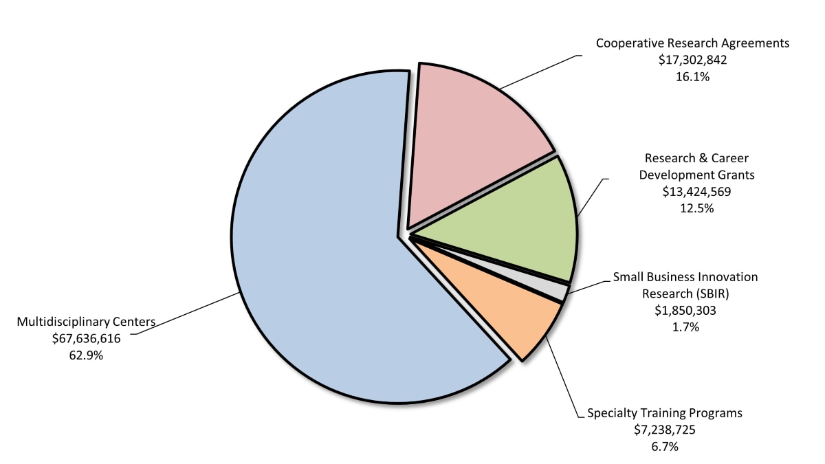 Pie chart showing funding across multiple categories in FY 2023.