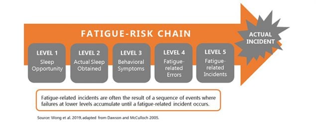 A figure showing the five levels of the fatigue-risk chain.