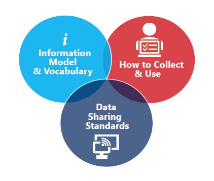 Three components for ODH: 1) Information model & vocabulary, 2) how to collect & use, and 3) data sharing standards.