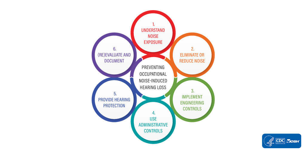 <div>Seven circles describing the steps to preventing occupational noise induced hearing loss.</div>