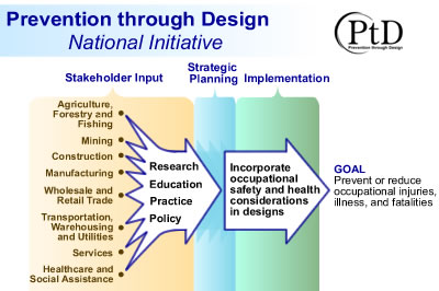 Prevention through Design flow chart