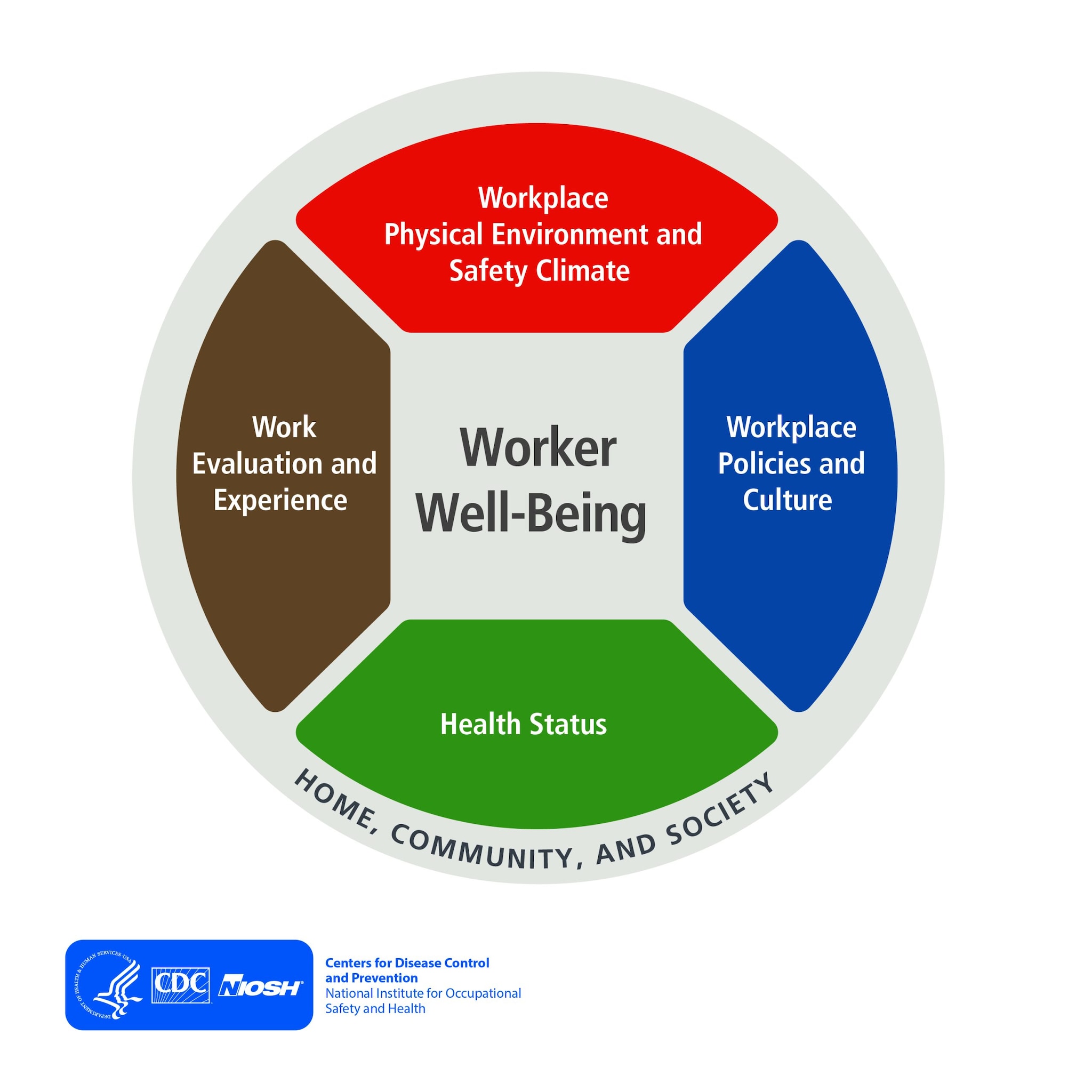 gray circle with four colored sections representing domains of worker well-being